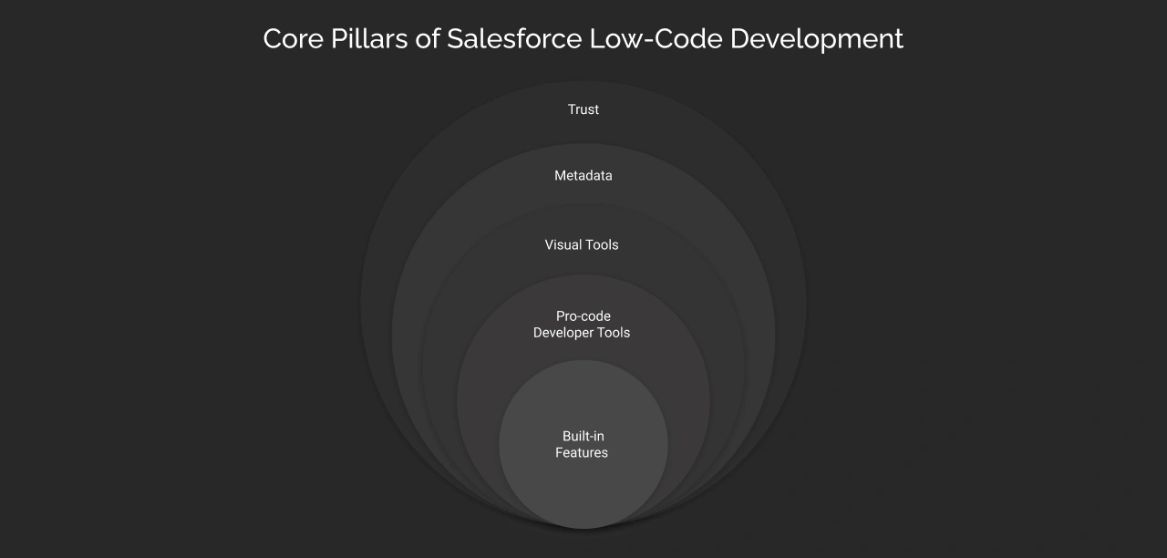Core Pillars of Salesforce Low Code Development Dark Img