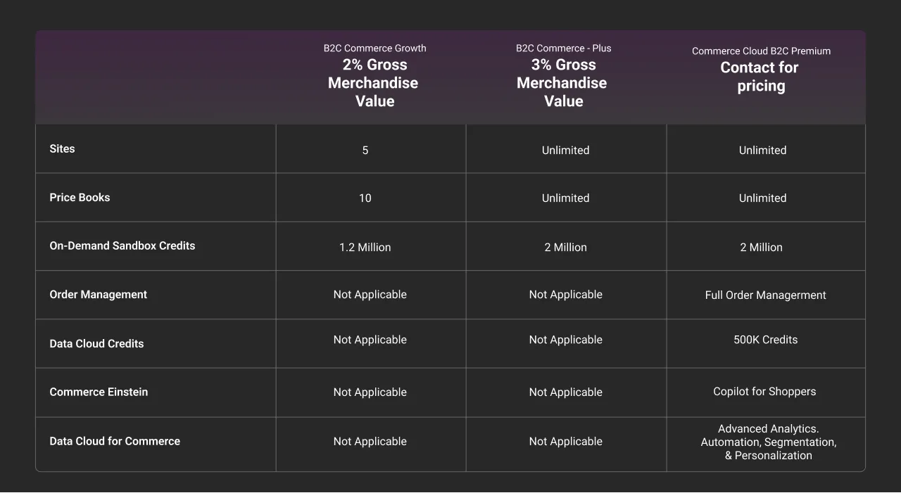 Data Cloud for Commerce Cloud Cost dark