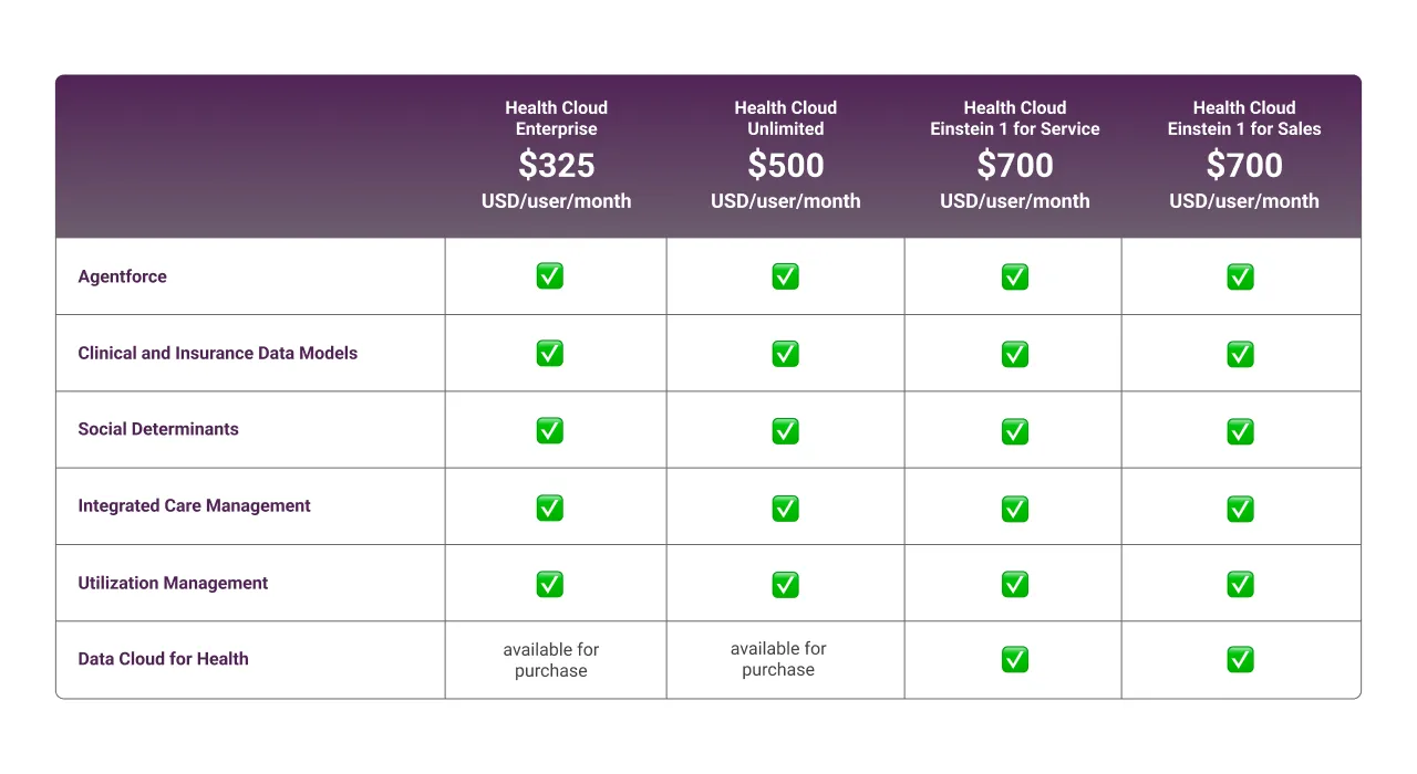 Data Cloud for Health Cloud Cost light