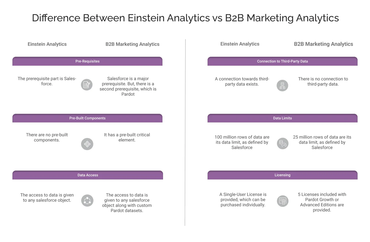 Difference Between Einstein vs B2B Marketing Analytics