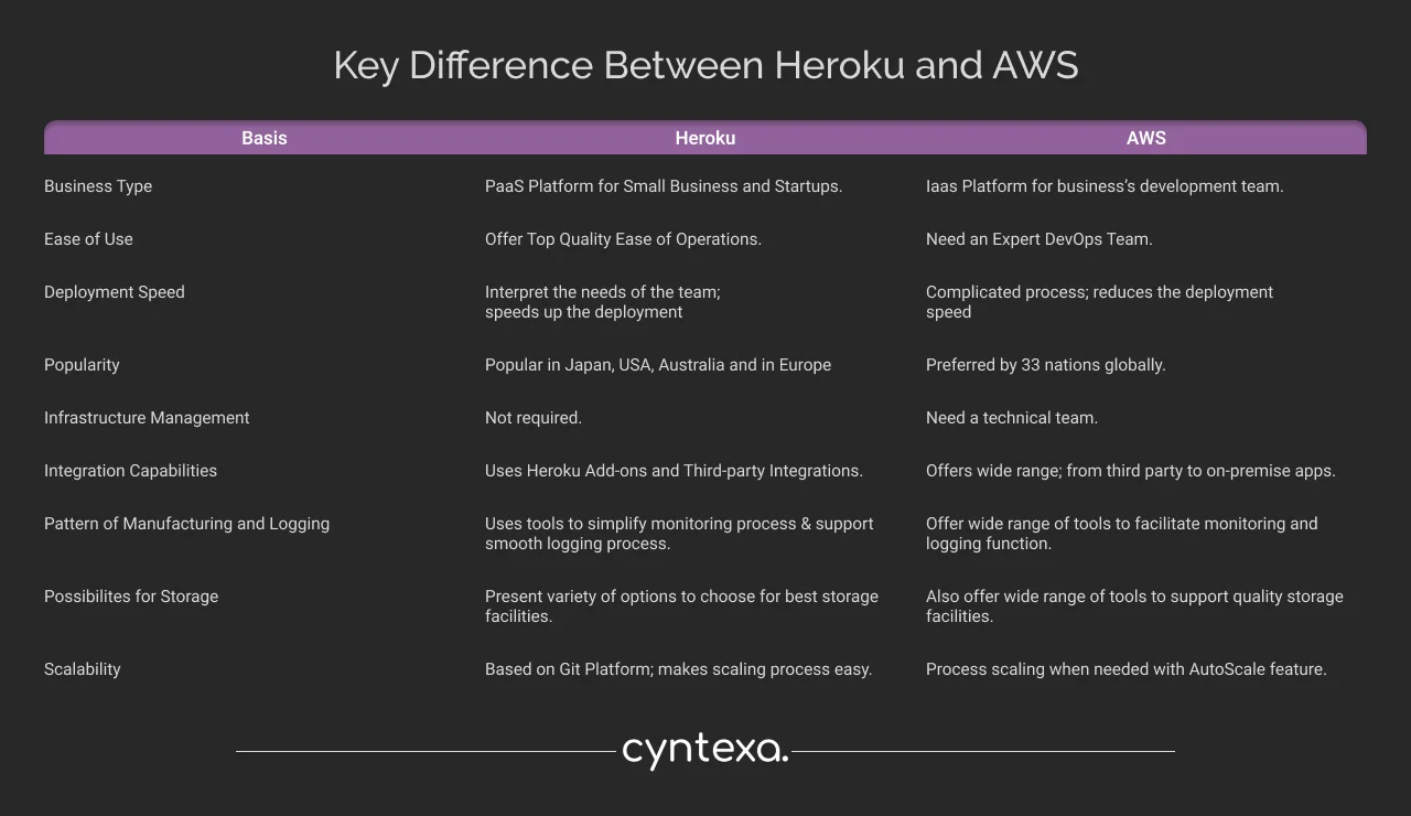 Difference Between Heroku and AWS Dark