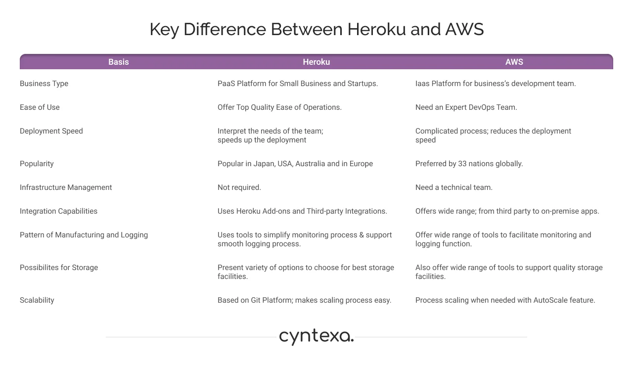 Difference Between Heroku and AWS