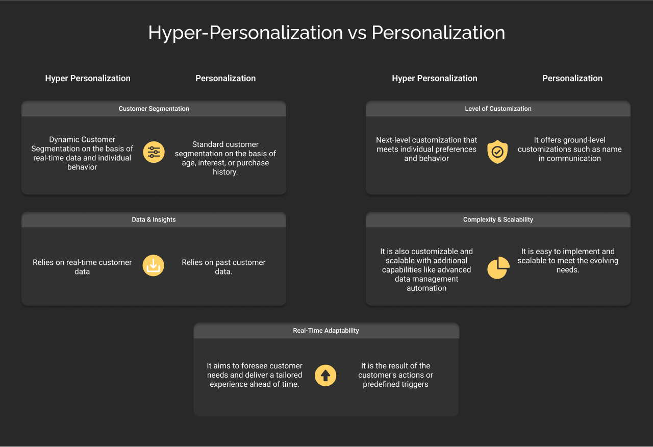 difference between Hyper-Personalization and Personalization dark