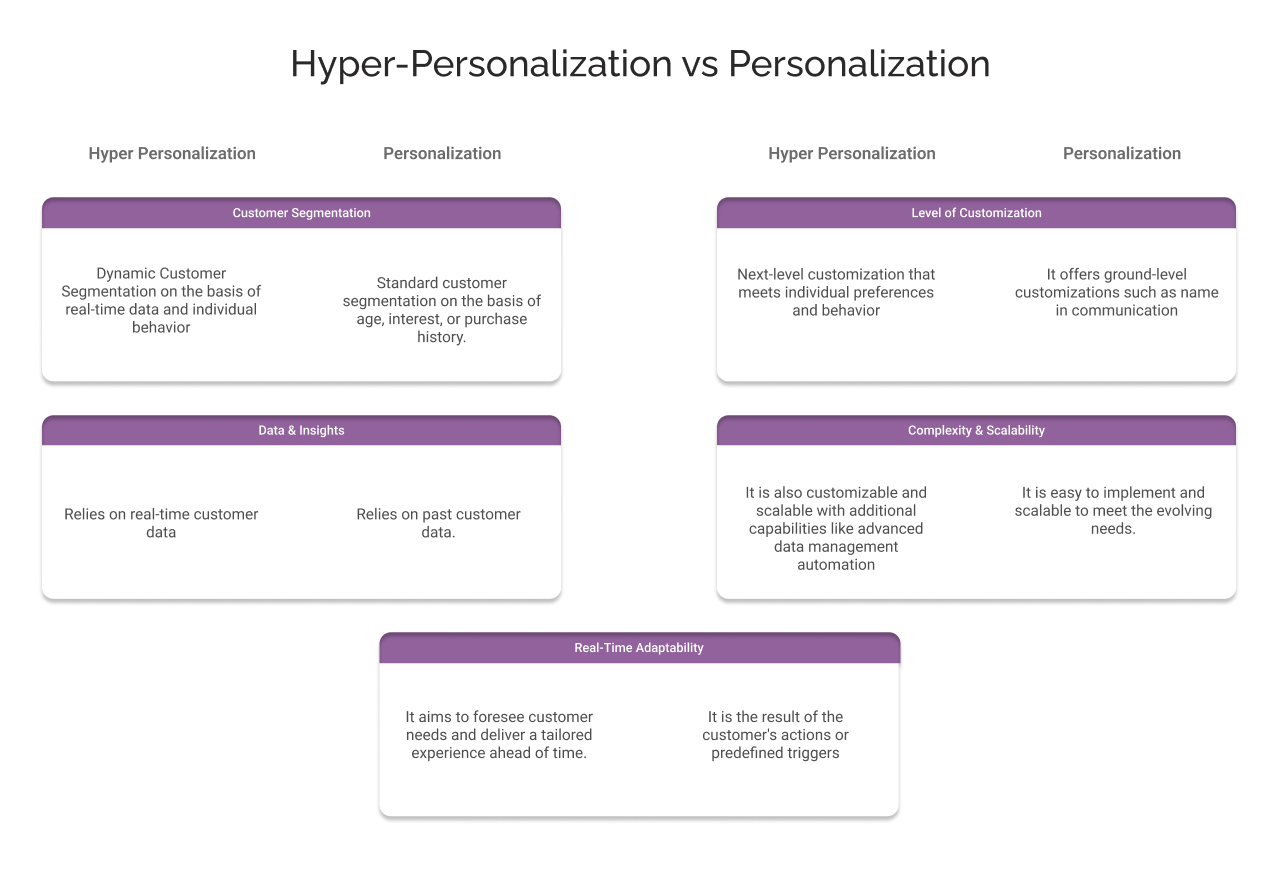 difference between Hyper-Personalization and Personalization
