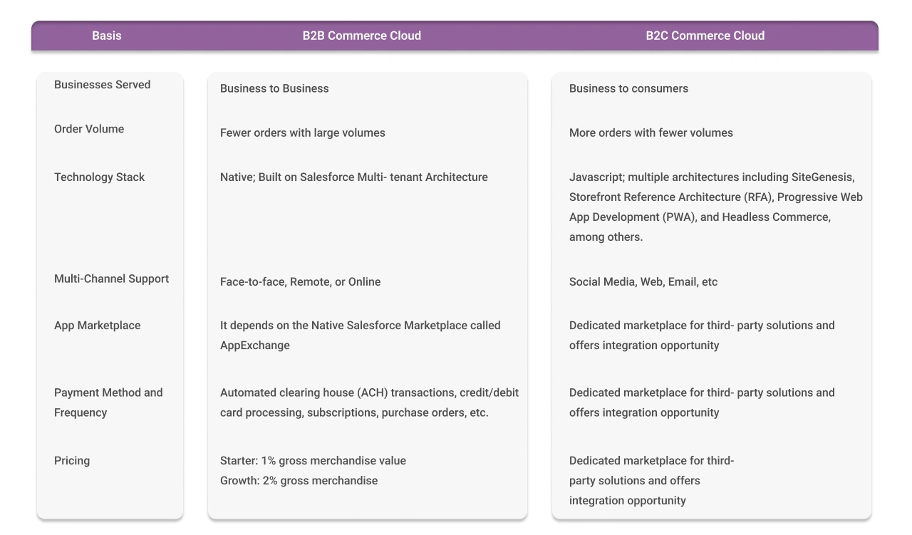 difference between salesforce b2b commerce vs b2c commerce cloud