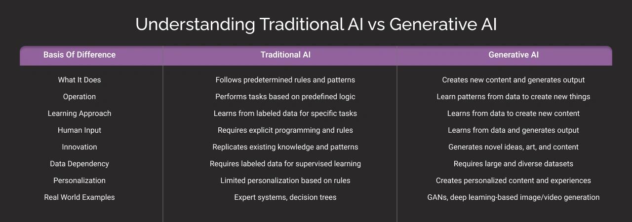 Difference Between Traditional And Generative AI Dark
