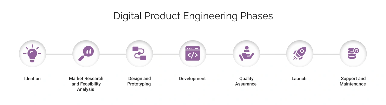 Digital Product Engineering Phases