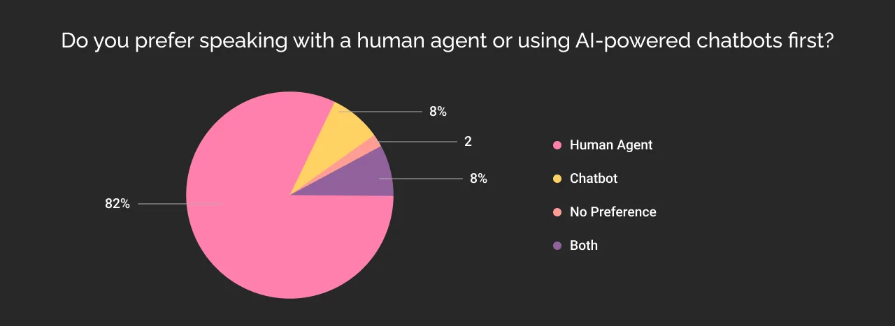 Do you prefer speaking with a human agent or using AI-powered chatbots first?
