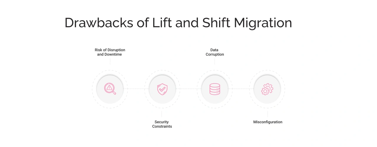 Drawbacks of Lift and Cloud Shift Migration Image