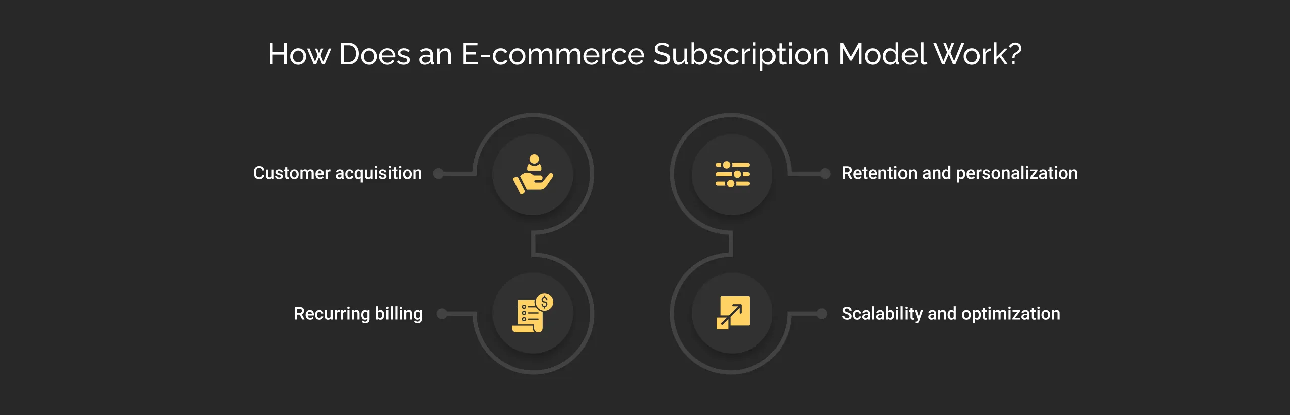 How Does an E-commerce Subscription Model Work? dark