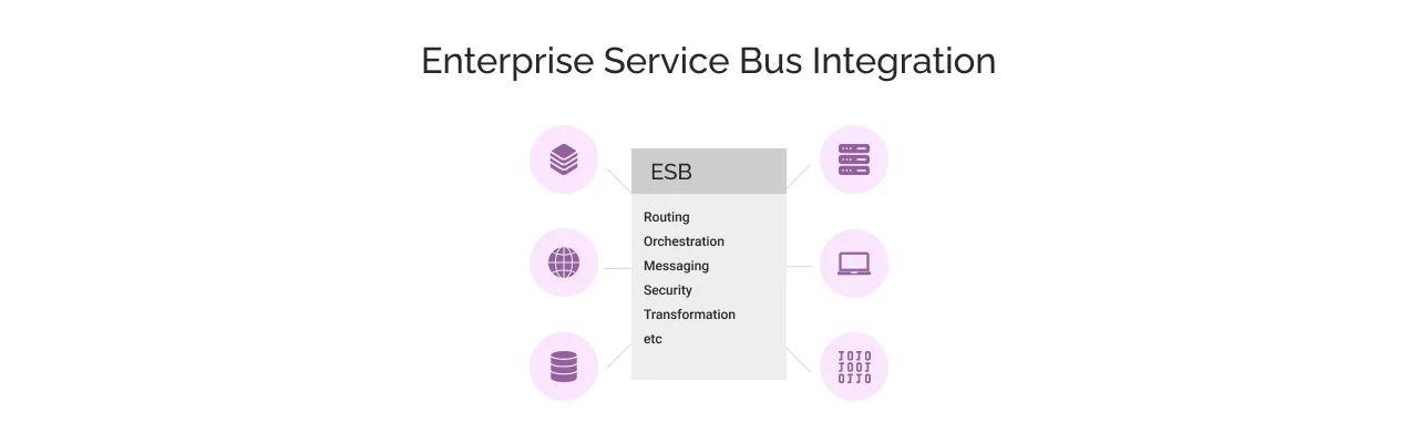 Enterprise Service Bus Integration