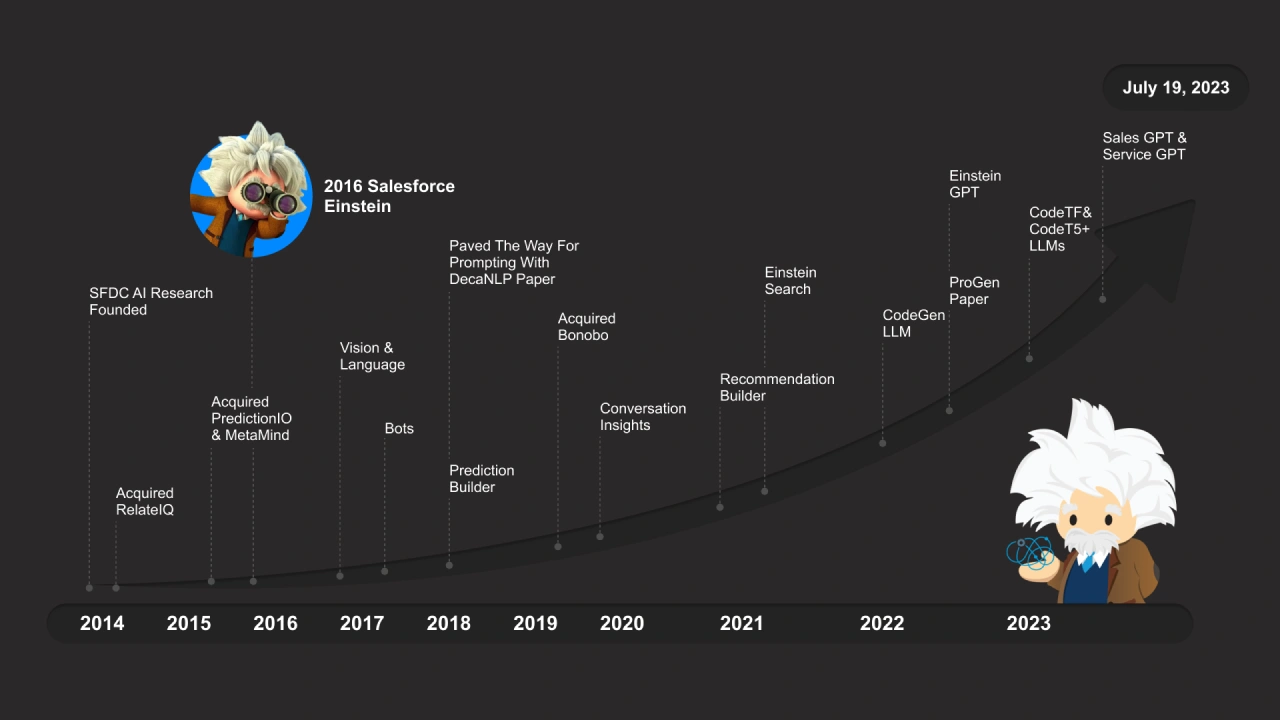 Evolution of AI in Salesforce Dark