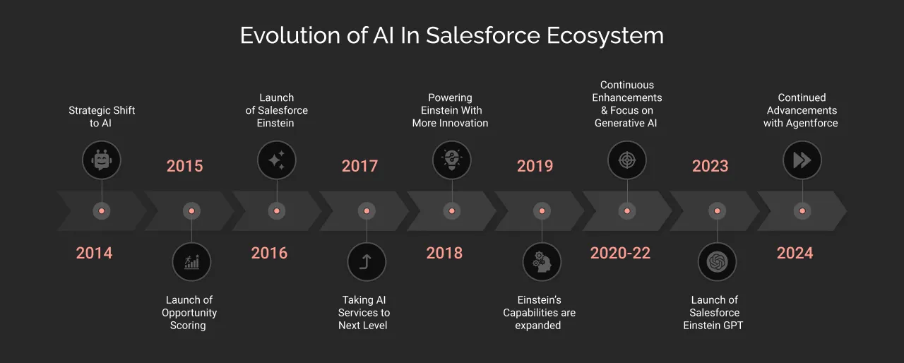 Evolution of AI In Salesforce Ecosystem dark