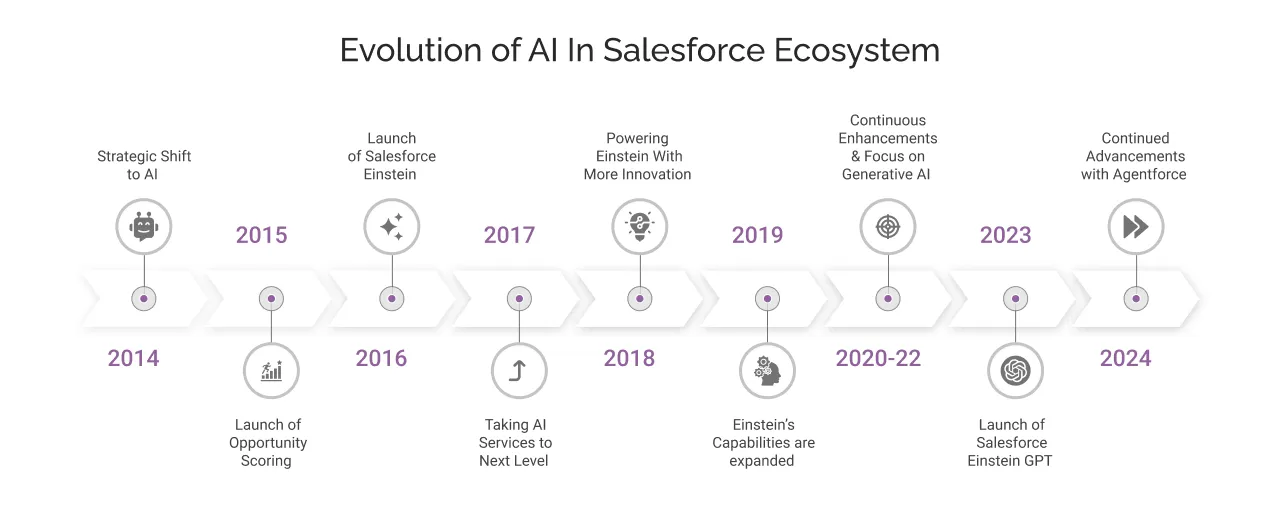 Evolution of AI In Salesforce Ecosystem light