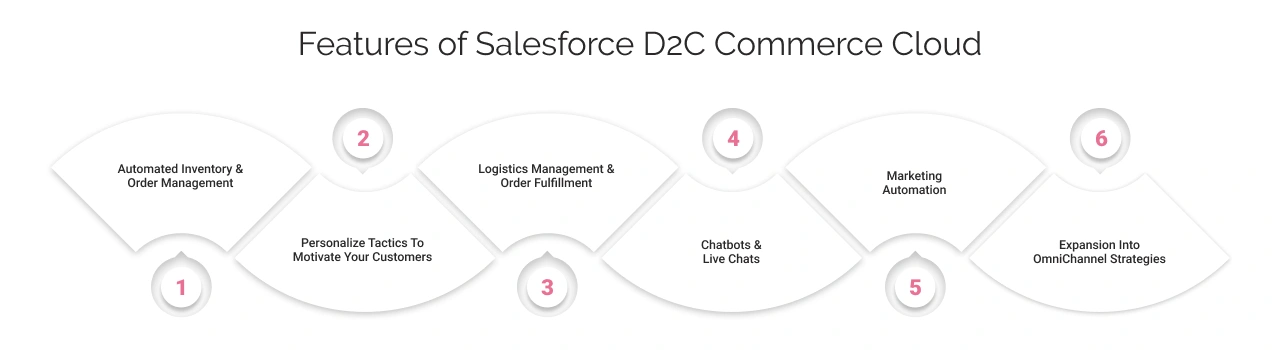 Features of D2C commerce cloud