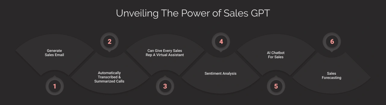 Features of Generative AI for Sales