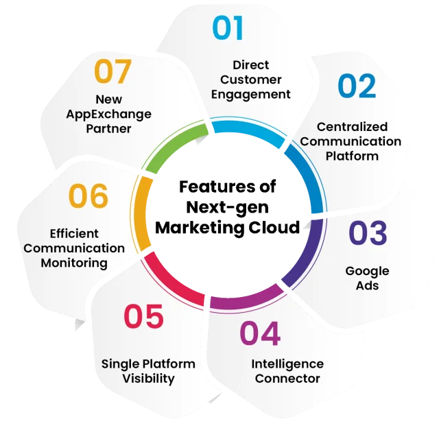 Features of Next-gen Marketing Cloud