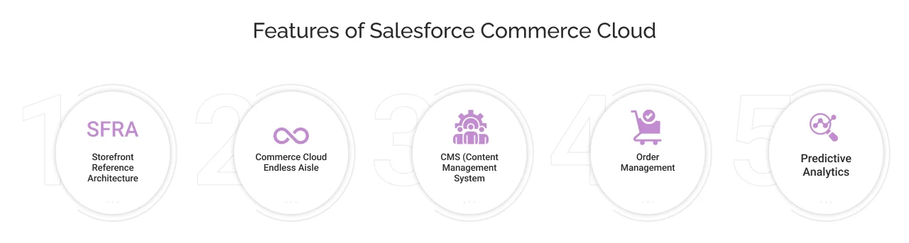 Features of Salesforce Commerce Cloud