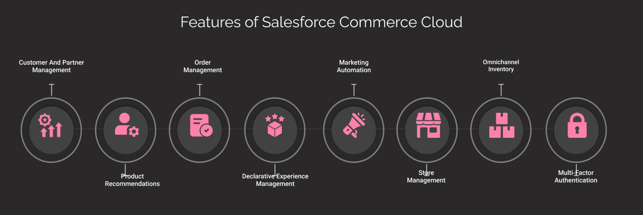 Features of salesforce commerce cloud dark