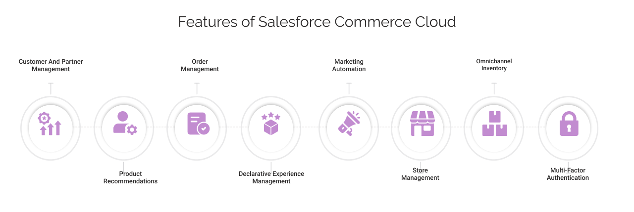 Features Of Salesforce Commerce Cloud