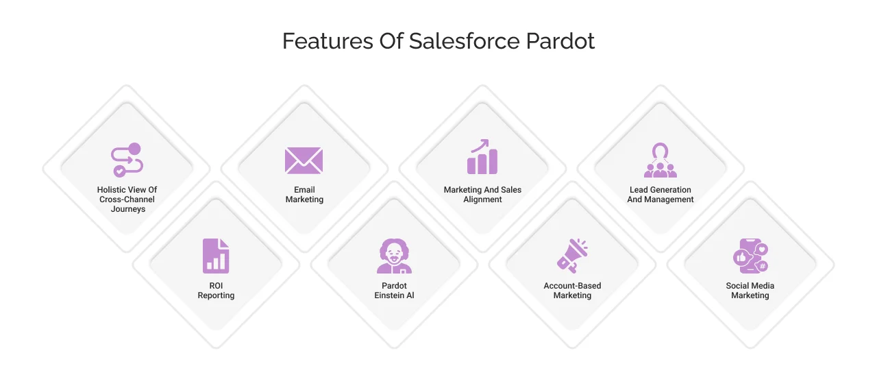 Core Features of Salesforce Pardot Core Features of Salesforce Pardot