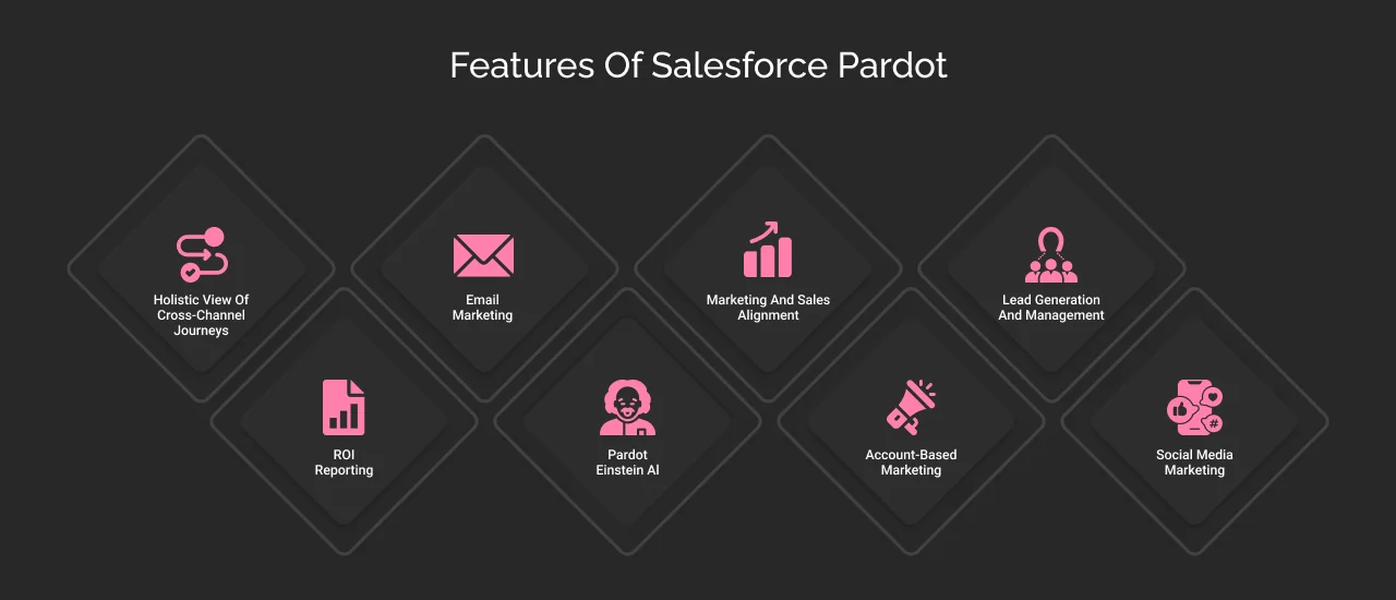 Core Features of Salesforce Pardot Core Features of Salesforce Pardot