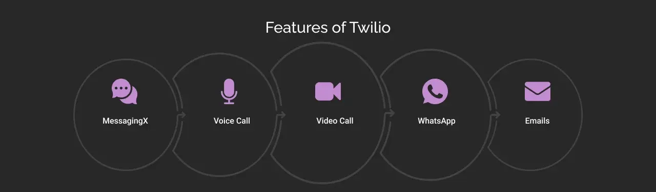 Twilio Features Twilio Features