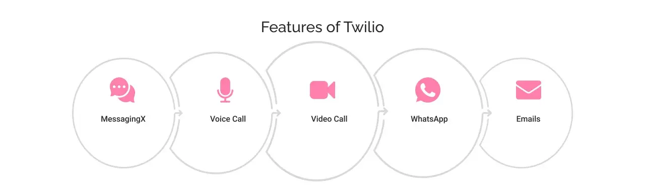Twilio Features Twilio Features