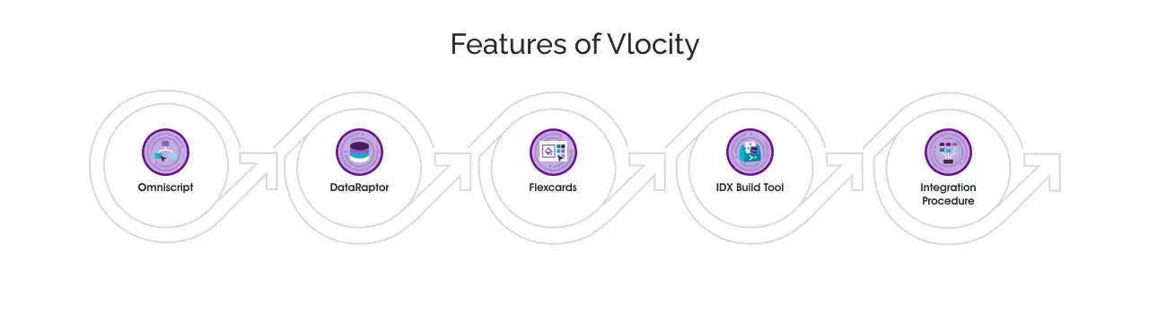 Features of Vlocity Features of Vlocity