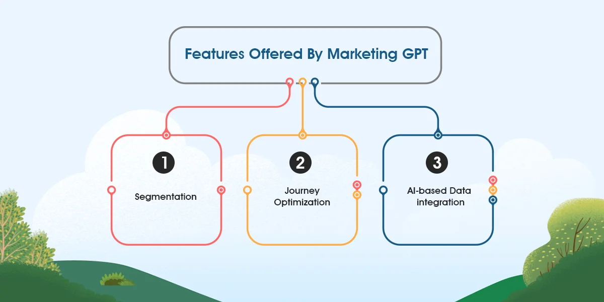 features offered by Marketing GPT