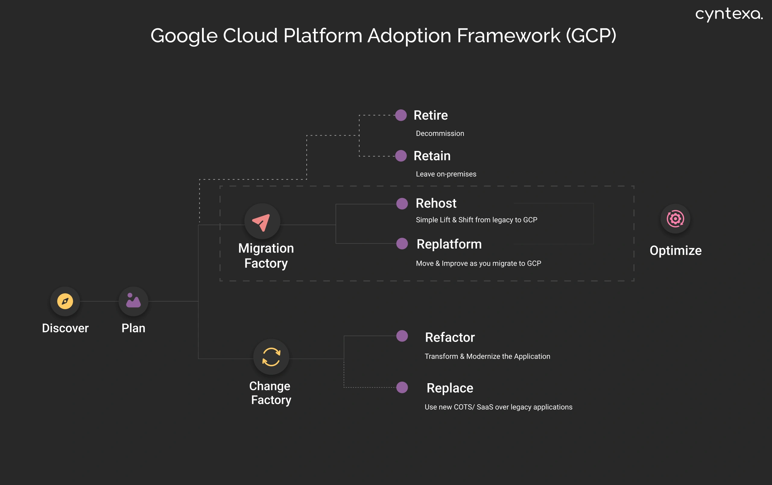 Google Cloud Platform Adoption Framework (GCP) Dark Img