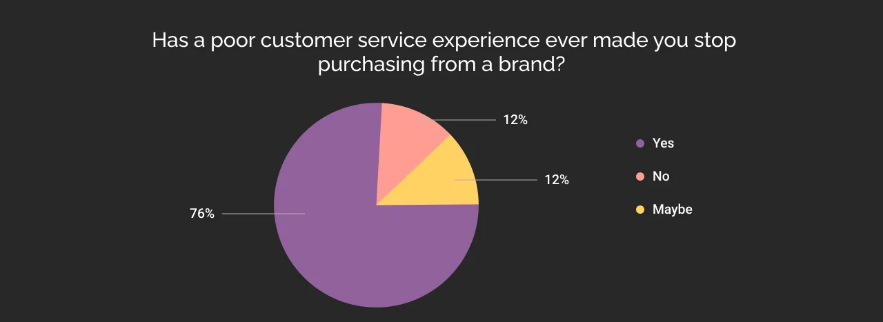 Has a poor customer service experience ever made you stop purchasing from a brand?