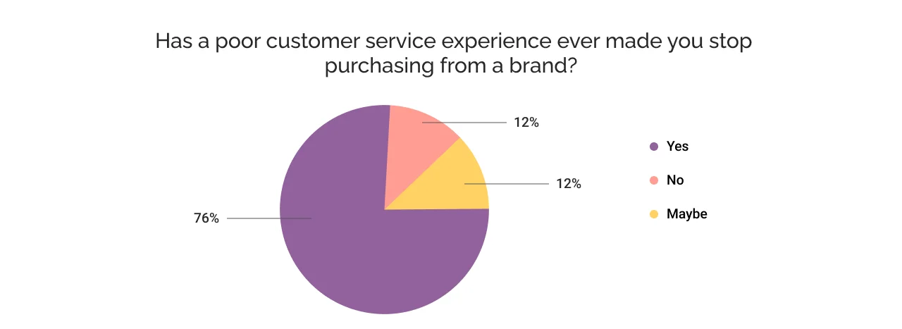 Has a poor customer service experience ever made you stop purchasing from a brand?