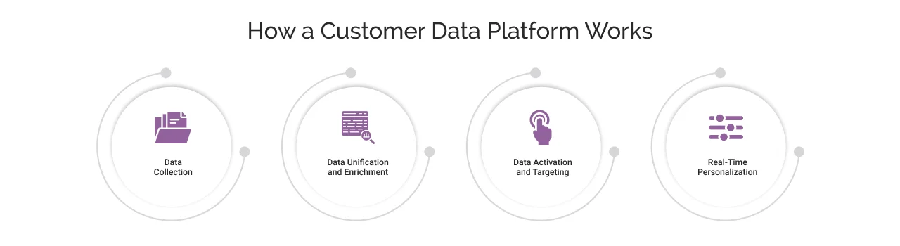 how a customer data platform works