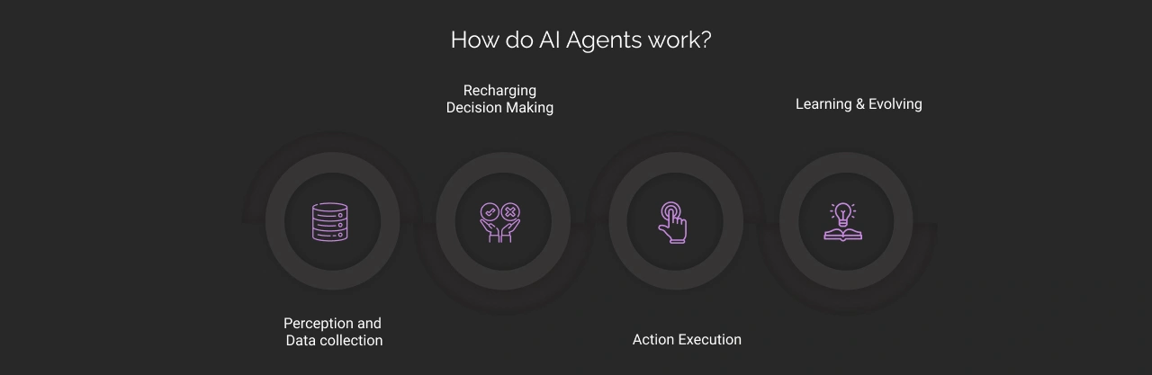 How do AI Agents Works Dark Img