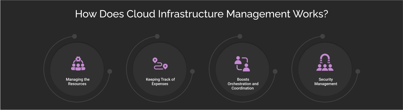 How Does Cloud Infrastructure Management Work Dark Img