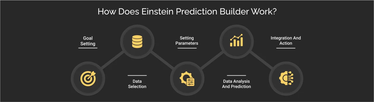 how does einstein prediction builder work dark