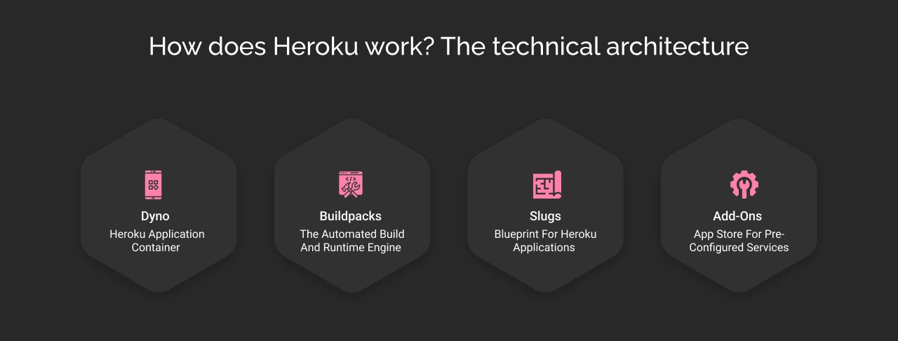 how does heroku work