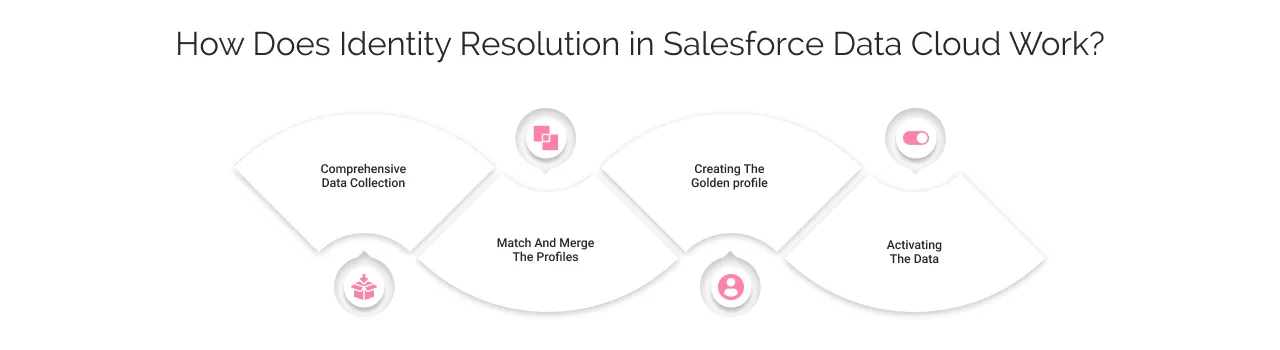 How Does Identity Resolution in Salesforce Data Cloud Work light