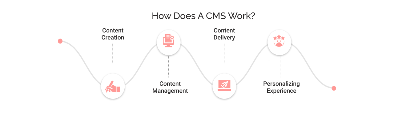how does salesforce cms work