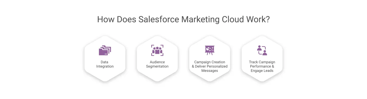 How Does Salesforce Marketing Cloud Work light