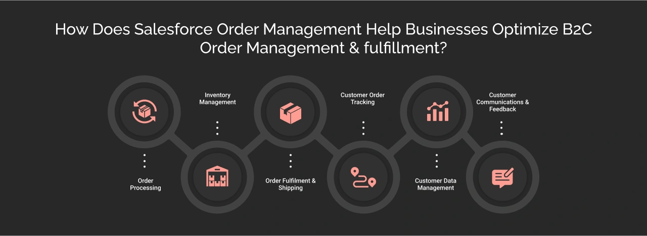 How does Salesforce Order Management help businesses optimize B2C Order Management and fulfillment Dark Img