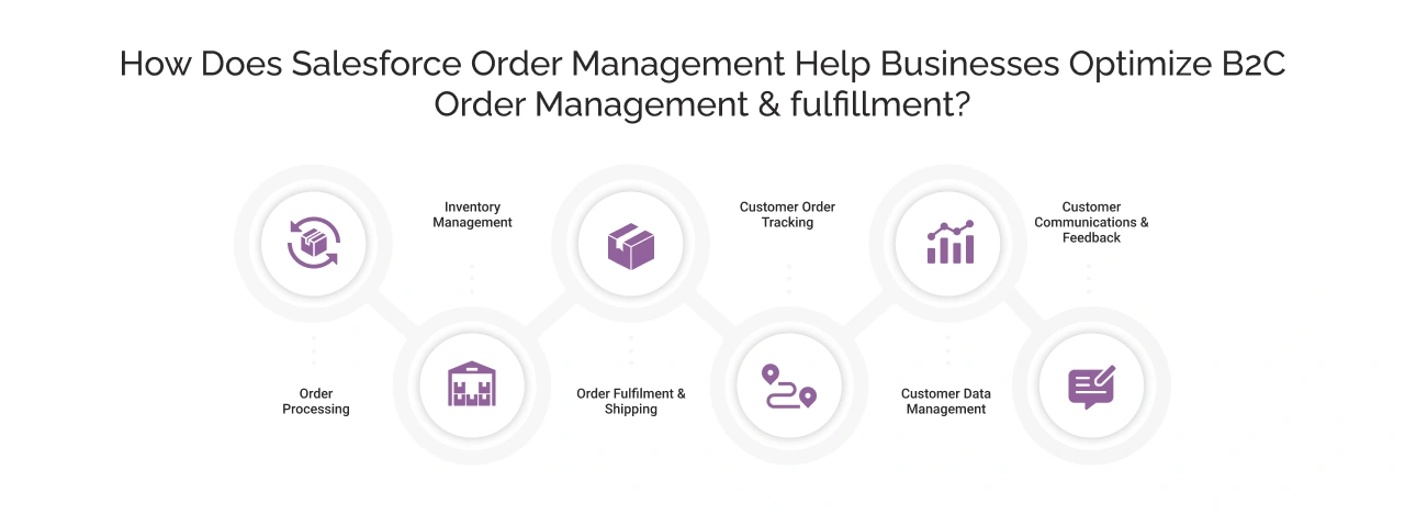 How does Salesforce Order Management help businesses optimize B2C Order Management and fulfillment