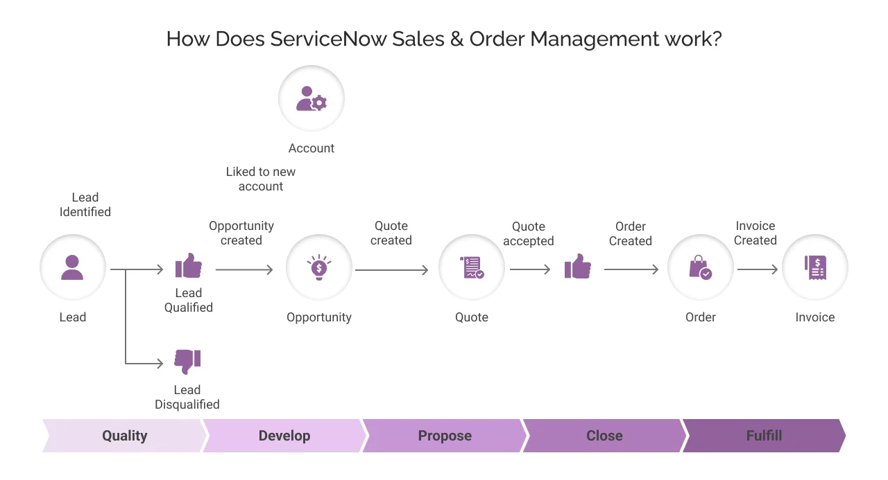 How Does ServiceNow Sales & Order Management work?