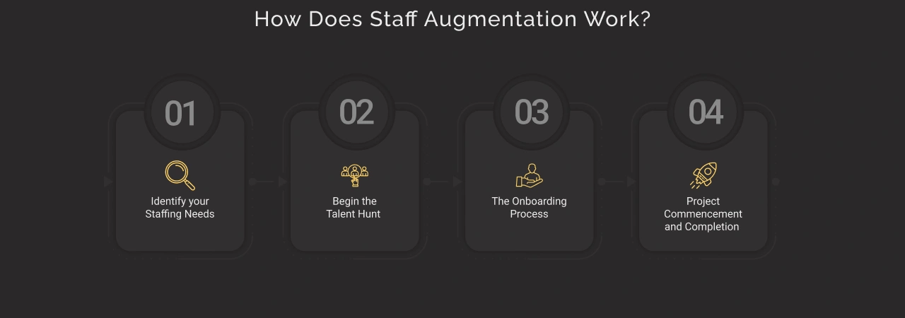How Does IT Staff Augmentation Work Dark Img