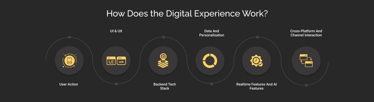 How Does the Digital Experience Work Dark Img