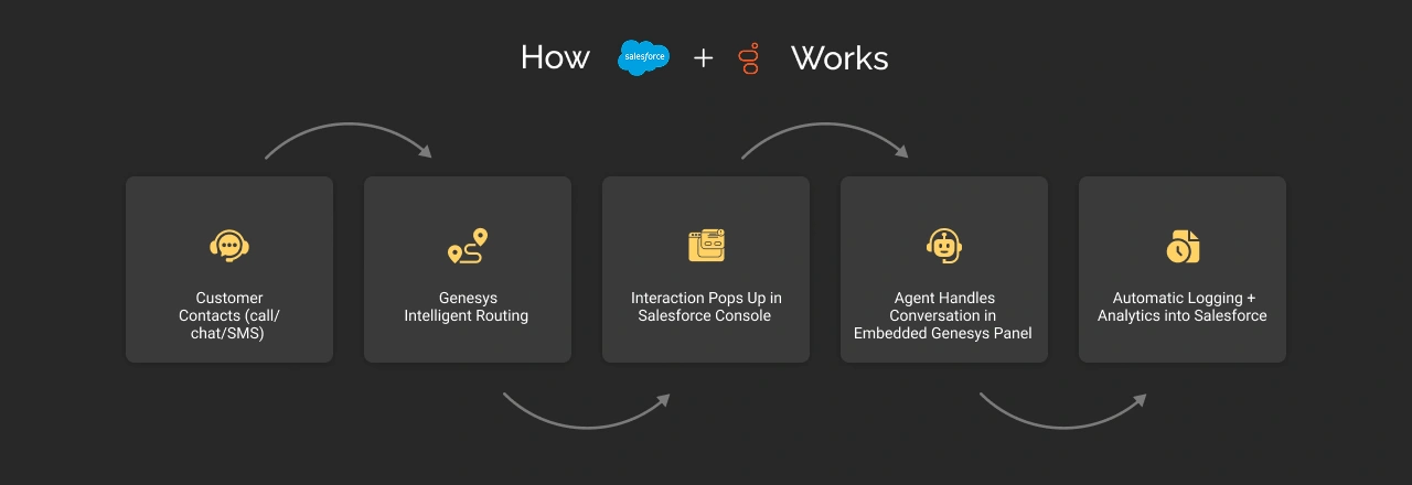 How Genesys and Salesforce integration works shown with flow icons in a dark-themed graphic