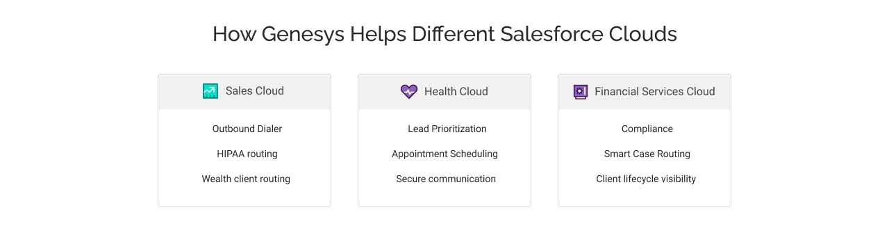 How Genesys helps across different Salesforce Clouds illustrated in a light-themed graphic