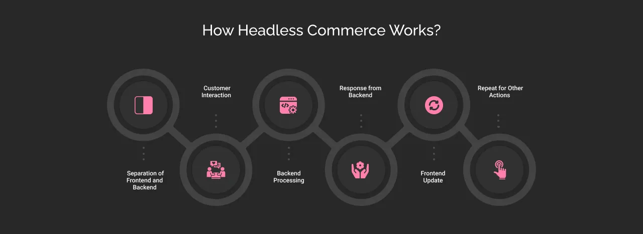 How Headless Commerce Works? dark