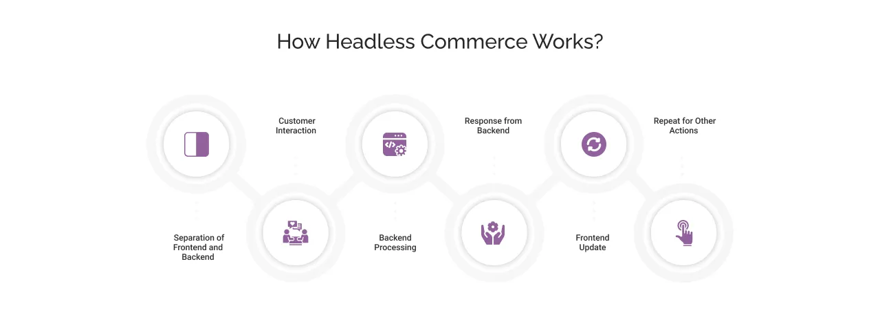 How Headless Commerce Works? light